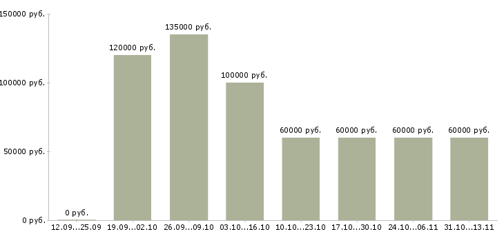 Вакансии «разработчик приложений под android»-Медиана зарплаты по вакансии «разработчик приложений под android» за 2 месяца