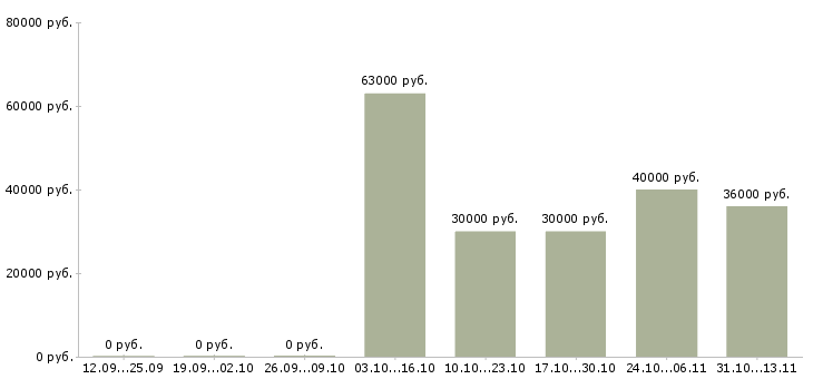Вакансии «специалист отдела поставок оборудования»-Медиана зарплаты по вакансии «специалист отдела поставок оборудования» за 2 месяца