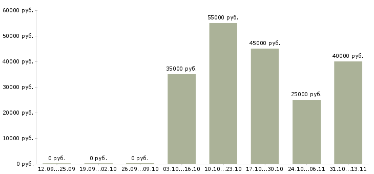 Вакансии «специалист по архитектурным конструкциям»-Медиана зарплаты по вакансии «специалист по архитектурным конструкциям» за 2 месяца