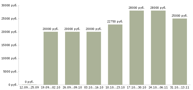 Вакансии «срочно требуются сотрудники в офис»-Медиана зарплаты по вакансии «срочно требуются сотрудники в офис» за 2 месяца