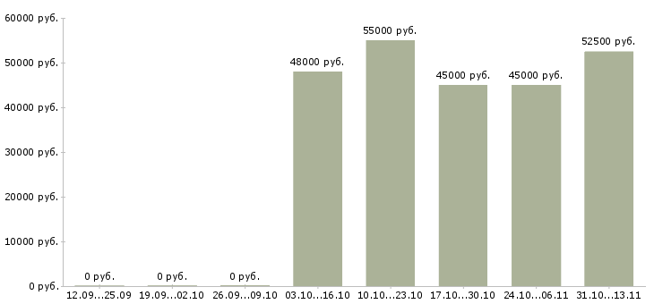 Вакансии «супервайзер торговых представителей horeca»-Медиана зарплаты по вакансии «супервайзер торговых представителей horeca» за 2 месяца