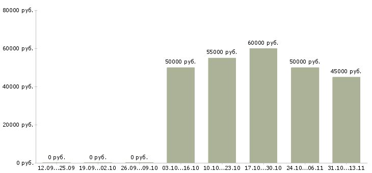 Вакансии «технолог по обработке стекла»-Медиана зарплаты по вакансии «технолог по обработке стекла» за 2 месяца