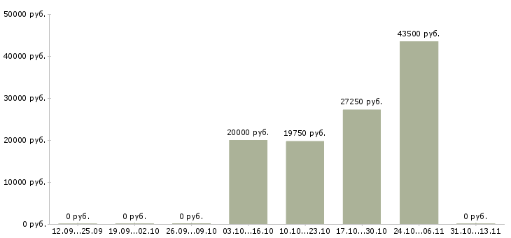 Вакансии «экономист мсб»-Медиана зарплаты по вакансии «экономист мсб» за 2 месяца
