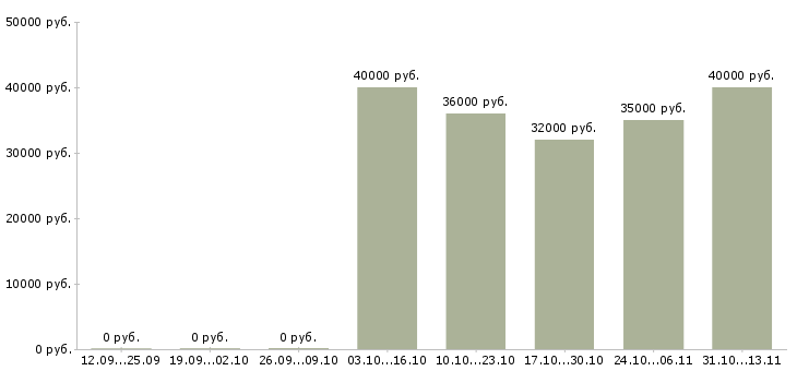 Вакансии «эксперт по развитию новых технологий»-Медиана зарплаты по вакансии «эксперт по развитию новых технологий» за 2 месяца