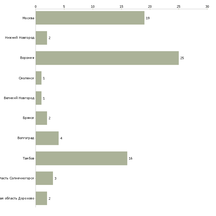 Найти работу бригадир на кондитерскую фабрику-Число вакансий «бригадир на кондитерскую фабрику» на сайте в городах Росcии