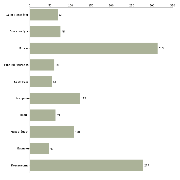 Найти работу в компанию требуется информационный менеджер-Число вакансий «в компанию требуется информационный менеджер» на сайте в городах Росcии