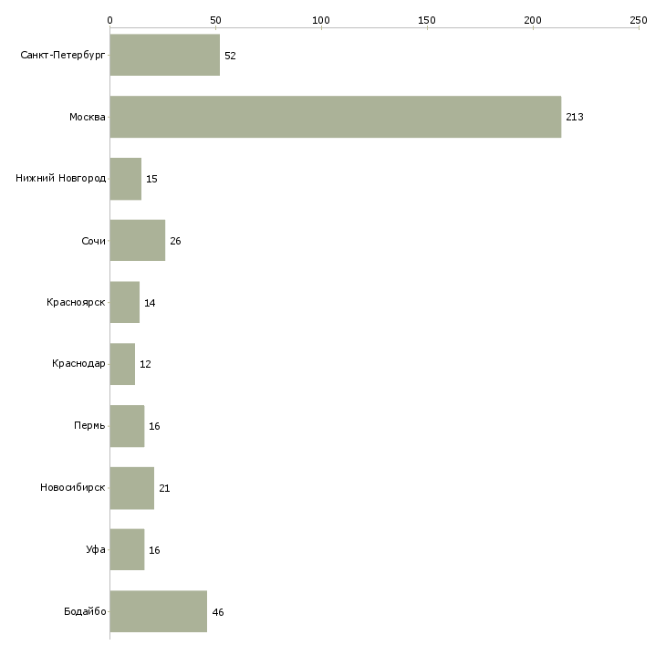 Найти работу ведущий специалист дополнительного офиса-Число вакансий «ведущий специалист дополнительного офиса» на сайте в городах Росcии