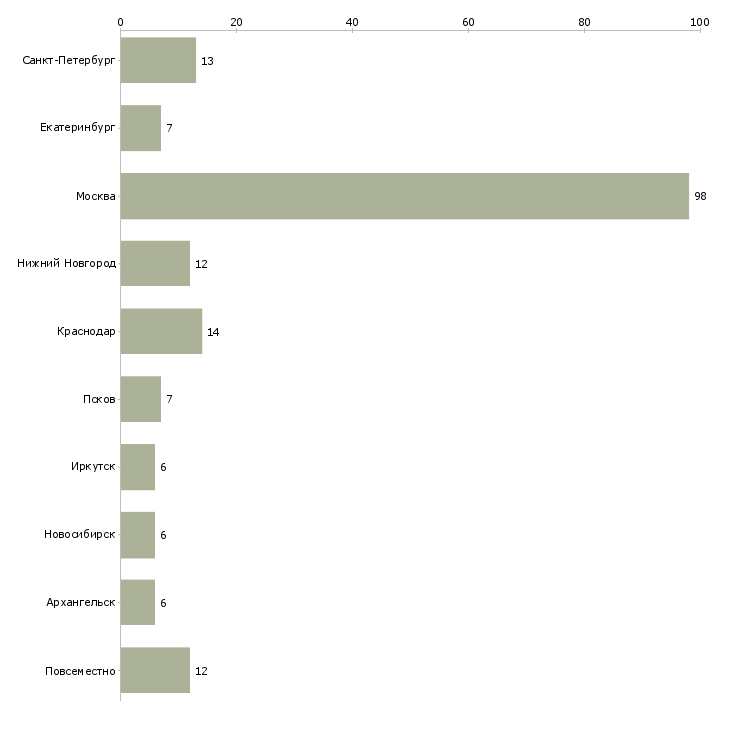 Найти работу внимание свободная вакансия-Число вакансий «внимание свободная вакансия» на сайте в городах Росcии