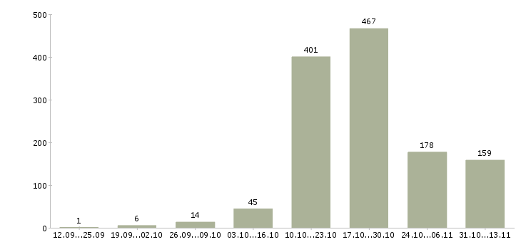 Работа «внимание свободная вакансия»-Число вакансий «внимание свободная вакансия» на сайте за 2 месяца