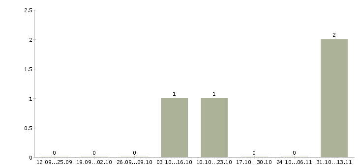 Работа «водитель самосвала камаз 65115»-Число вакансий «водитель самосвала камаз 65115» на сайте за 2 месяца