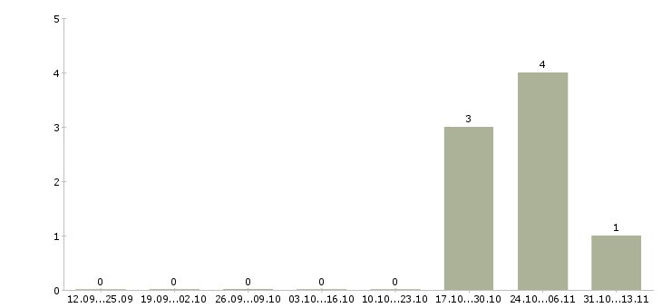 Работа «врач ультразвуковой диагностики женской консультации»-Число вакансий «врач ультразвуковой диагностики женской консультации» на сайте за 2 месяца