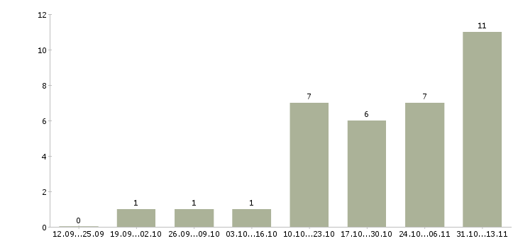 Работа «дизайнер в коммуникационное агентство»-Число вакансий «дизайнер в коммуникационное агентство» на сайте за 2 месяца