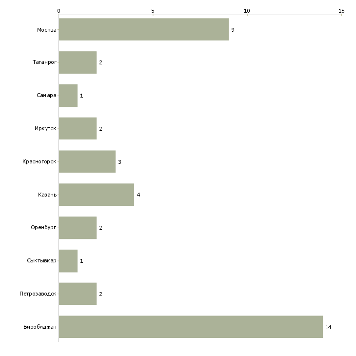 Найти работу домашний бизнес с большим доходом-Число вакансий «домашний бизнес с большим доходом» на сайте в городах Росcии