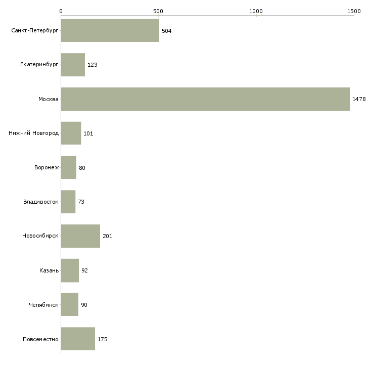 Найти работу достойная в проекте-Число вакансий «достойная в проекте» на сайте в городах Росcии