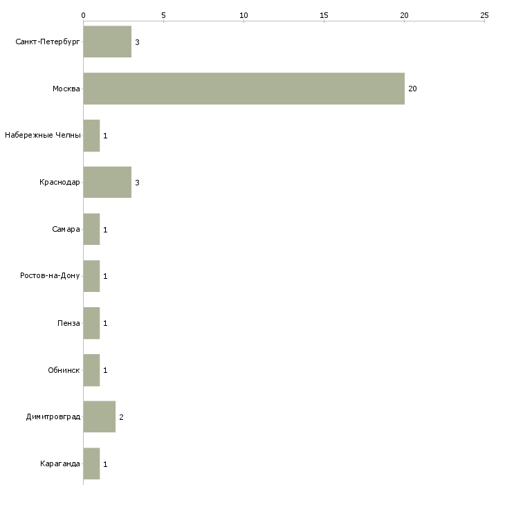 Найти работу заместитель руководителя по коммерческим вопросам-Число вакансий «заместитель руководителя по коммерческим вопросам» на сайте в городах Росcии