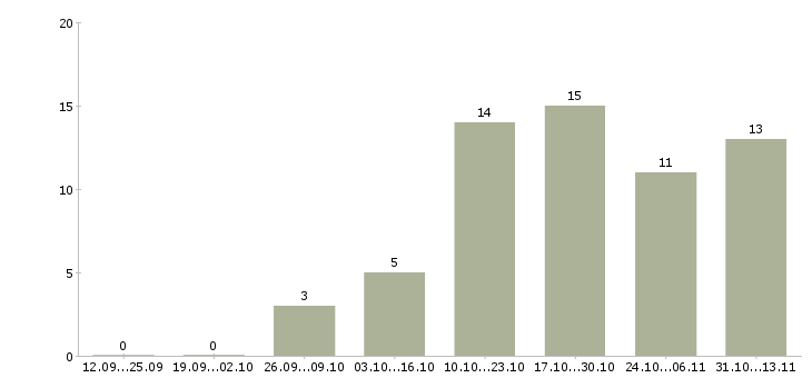 Работа «заместитель руководителя по коммерческим вопросам»-Число вакансий «заместитель руководителя по коммерческим вопросам» на сайте за 2 месяца