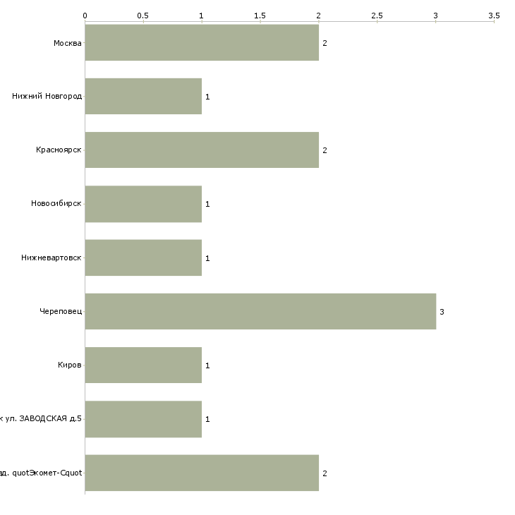 Найти работу изолировщик 4 разряда 5 разряда-Число вакансий «изолировщик 4 разряда 5 разряда» на сайте в городах Росcии