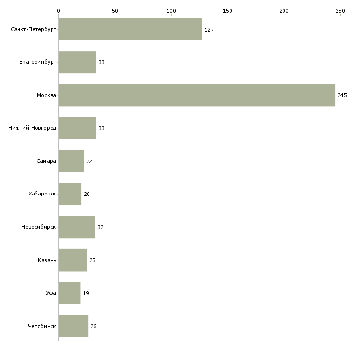 Найти работу инженер активного оборудования-Число вакансий «инженер активного оборудования» на сайте в городах Росcии