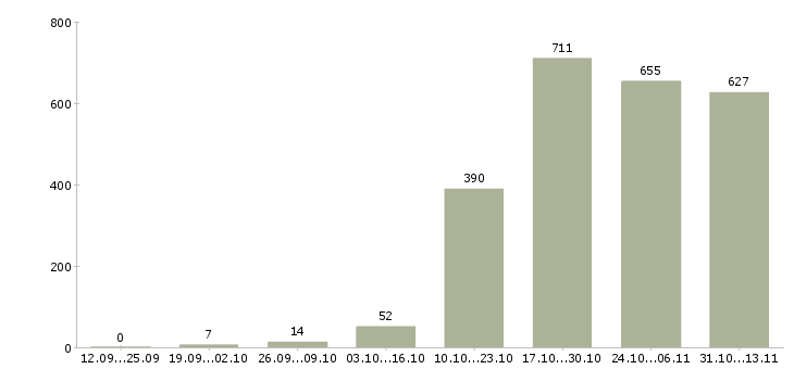 Работа «инженер активного оборудования»-Число вакансий «инженер активного оборудования» на сайте за 2 месяца