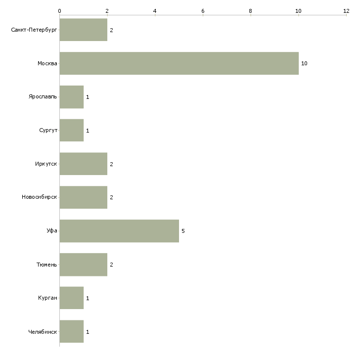 Найти работу инженер по снабжению и комплектации-Число вакансий «инженер по снабжению и комплектации» на сайте в городах Росcии