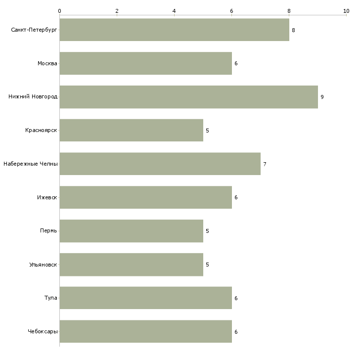 Найти работу контролер 5 разряда-Число вакансий «контролер 5 разряда» на сайте в городах Росcии