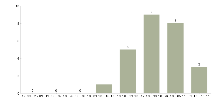 Работа «креативный дизайнер книги»-Число вакансий «креативный дизайнер книги» на сайте за 2 месяца