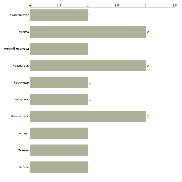 Найти работу менеджер по продажам грузовых автошин-Число вакансий «менеджер по продажам грузовых автошин» на сайте в городах Росcии