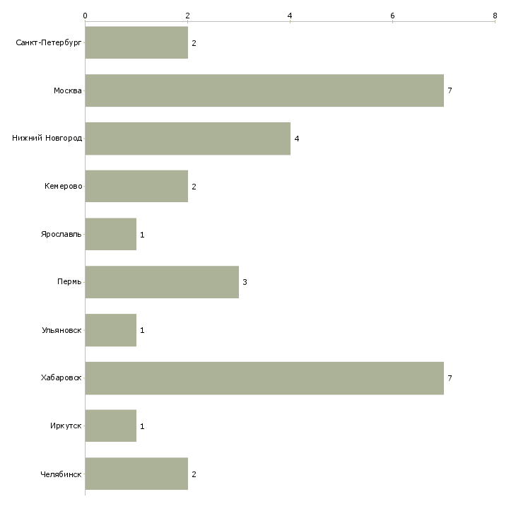 Найти работу менеджер по продажам грузоподъемной техники-Число вакансий «менеджер по продажам грузоподъемной техники» на сайте в городах Росcии