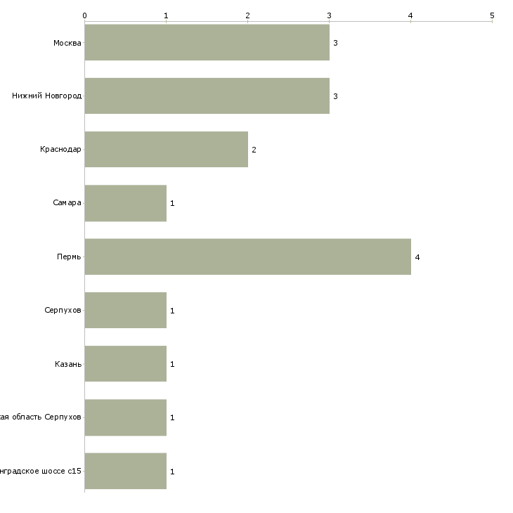 Найти работу менеджер по продажам дизельных электростанций-Число вакансий «менеджер по продажам дизельных электростанций» на сайте в городах Росcии