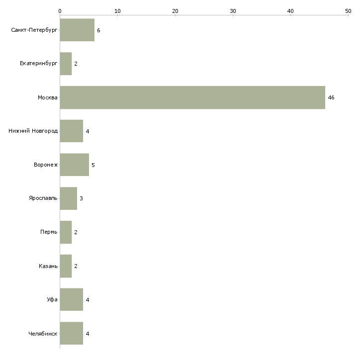 Найти работу менеджер по продажам ортопедических матрасов-Число вакансий «менеджер по продажам ортопедических матрасов» на сайте в городах Росcии