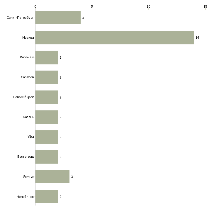 Найти работу менеджер по продажам стоматологических услуг-Число вакансий «менеджер по продажам стоматологических услуг» на сайте в городах Росcии
