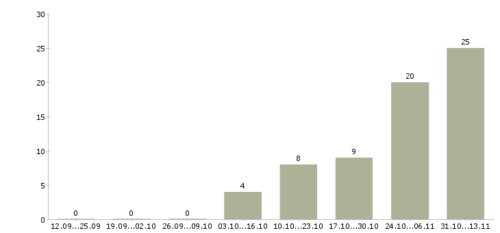Работа «менеджер по продажам стоматологических услуг»-Число вакансий «менеджер по продажам стоматологических услуг» на сайте за 2 месяца