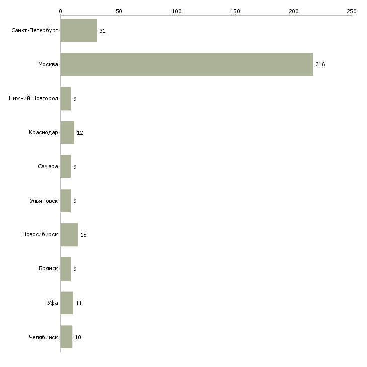 Найти работу менеджер по развитию производственного персонала-Число вакансий «менеджер по развитию производственного персонала» на сайте в городах Росcии