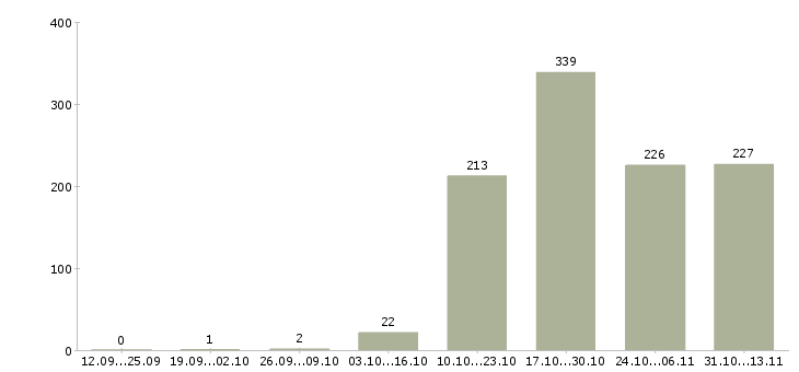 Работа «менеджер по развитию производственного персонала»-Число вакансий «менеджер по развитию производственного персонала» на сайте за 2 месяца