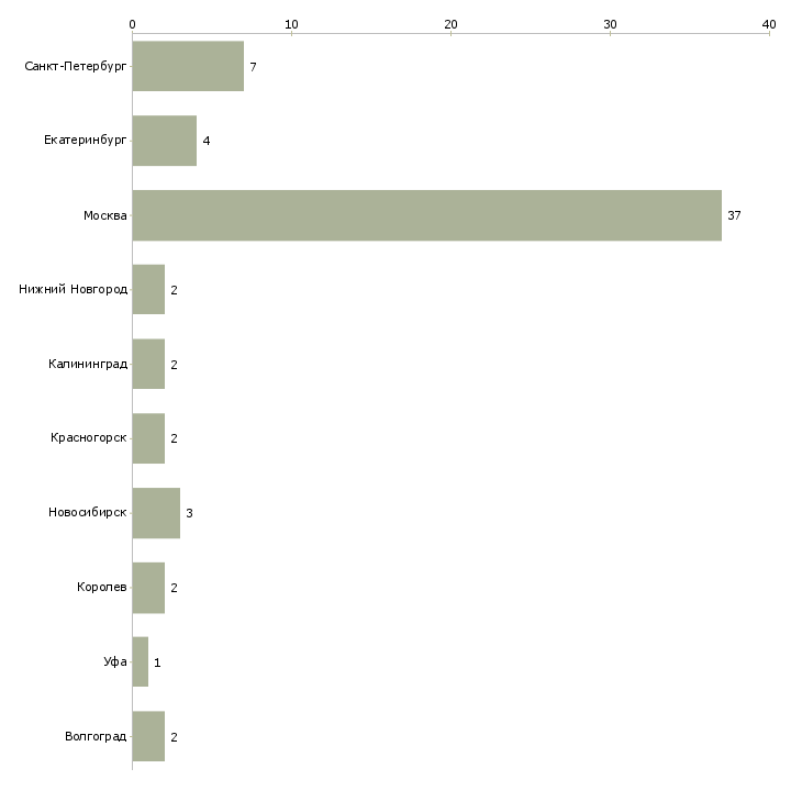 Найти работу менеджер с функциями администратора-Число вакансий «менеджер с функциями администратора» на сайте в городах Росcии