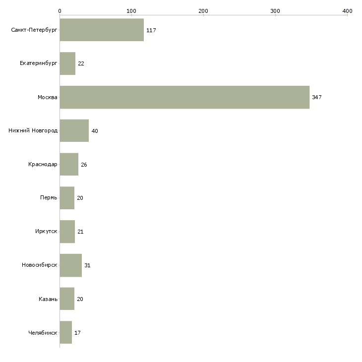 Найти работу менеджер склада материалов-Число вакансий «менеджер склада материалов» на сайте в городах Росcии