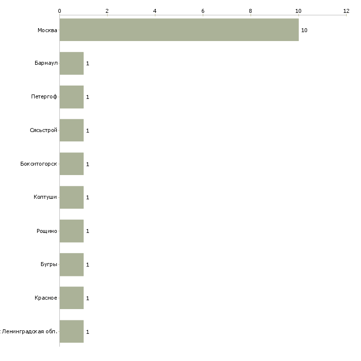 Найти работу мясник с проживанием-Число вакансий «мясник с проживанием» на сайте в городах Росcии