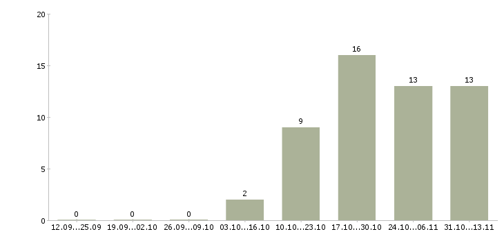 Работа «начальник механической службы»-Число вакансий «начальник механической службы» на сайте за 2 месяца