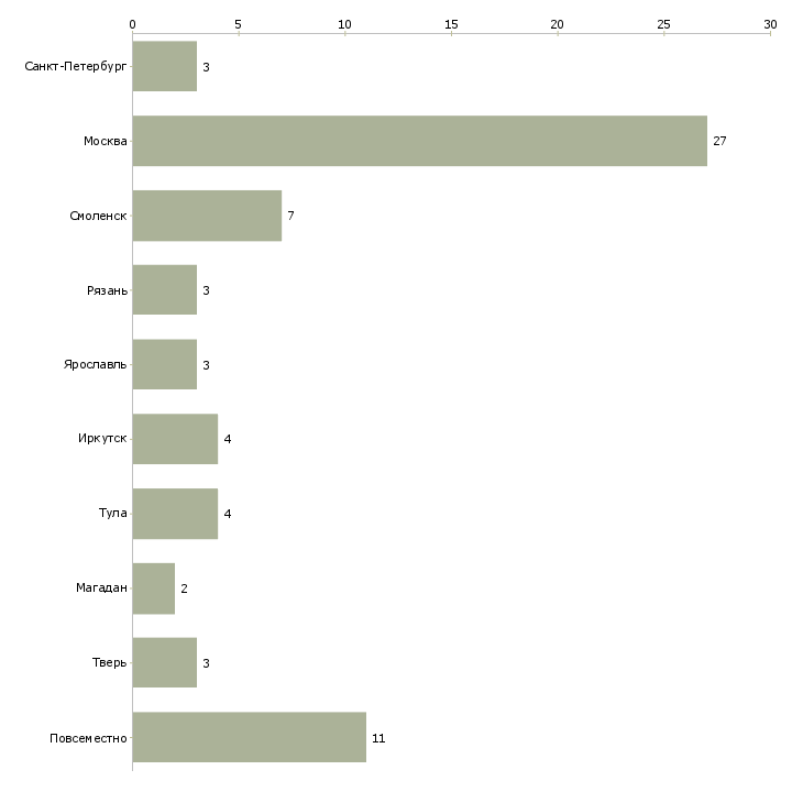 Найти работу оператор пк со свободным графиком-Число вакансий «оператор пк со свободным графиком» на сайте в городах Росcии