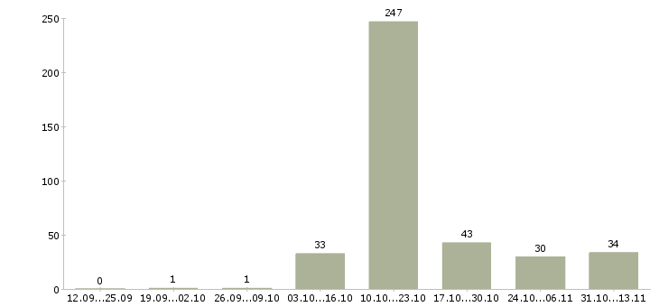 Работа «оператор пк со свободным графиком»-Число вакансий «оператор пк со свободным графиком» на сайте за 2 месяца