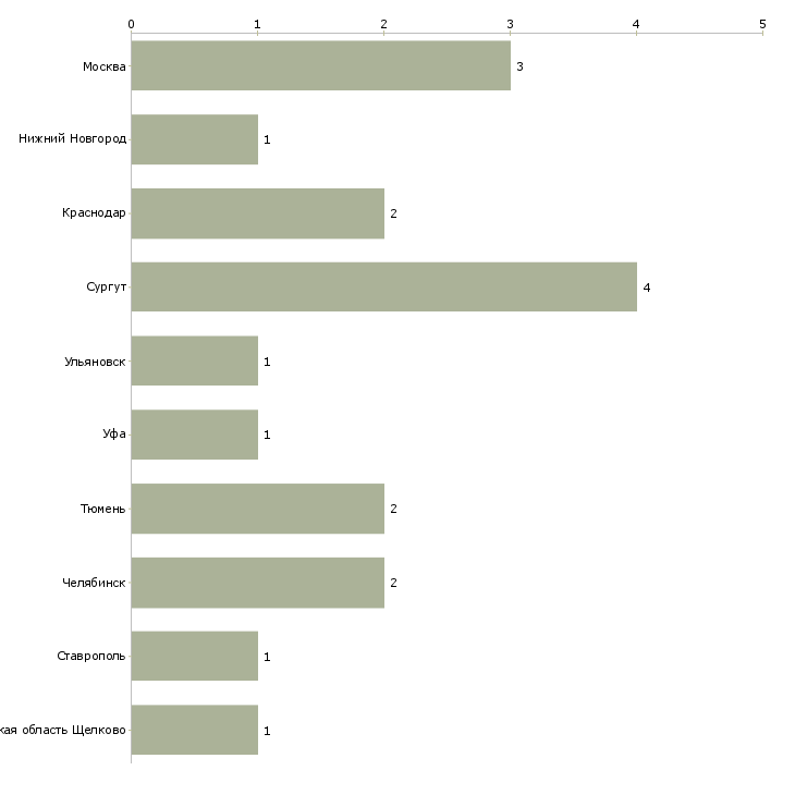Найти работу парикмахер универсал мастер ногтевого сервиса-Число вакансий «парикмахер универсал мастер ногтевого сервиса» на сайте в городах Росcии