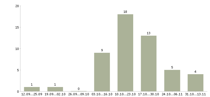 Работа «парикмахер универсал мастер ногтевого сервиса»-Число вакансий «парикмахер универсал мастер ногтевого сервиса» на сайте за 2 месяца