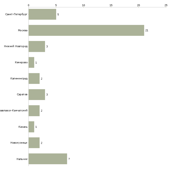 Найти работу помощник руководителя управление делами-Число вакансий «помощник руководителя управление делами» на сайте в городах Росcии