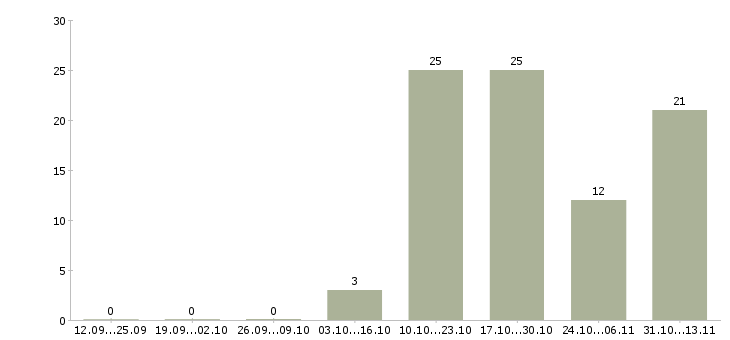 Работа «помощник руководителя управление делами»-Число вакансий «помощник руководителя управление делами» на сайте за 2 месяца