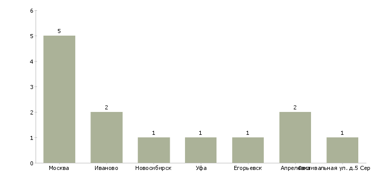 Найти работу работники на производство мороженого-Число вакансий «работники на производство мороженого» на сайте в городах Росcии