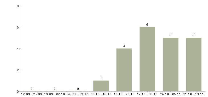 Работа «специалист в группу инфраструктурной безопасности»-Число вакансий «специалист в группу инфраструктурной безопасности» на сайте за 2 месяца