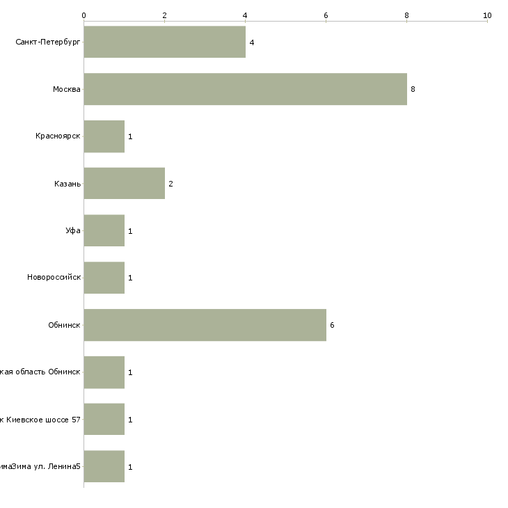 Найти работу специалист по архитектурным конструкциям-Число вакансий «специалист по архитектурным конструкциям» на сайте в городах Росcии