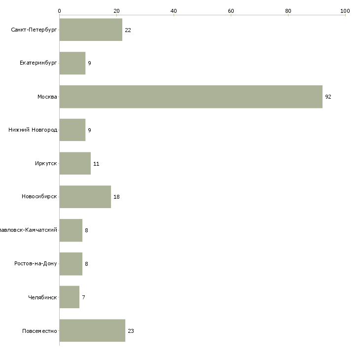 Найти работу специалист по продвижению магазина-Число вакансий «специалист по продвижению магазина» на сайте в городах Росcии