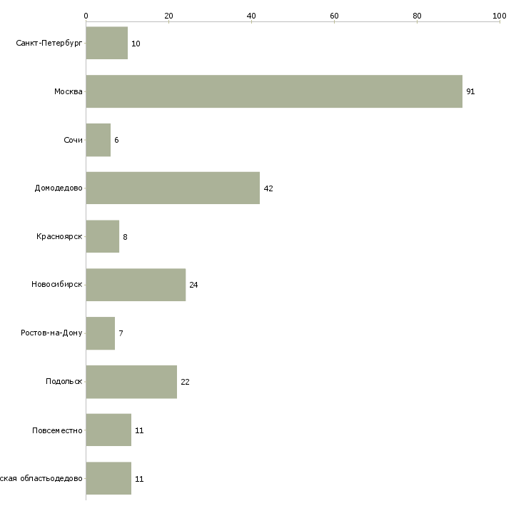Найти работу срочно требуются сотрудники в офис-Число вакансий «срочно требуются сотрудники в офис» на сайте в городах Росcии
