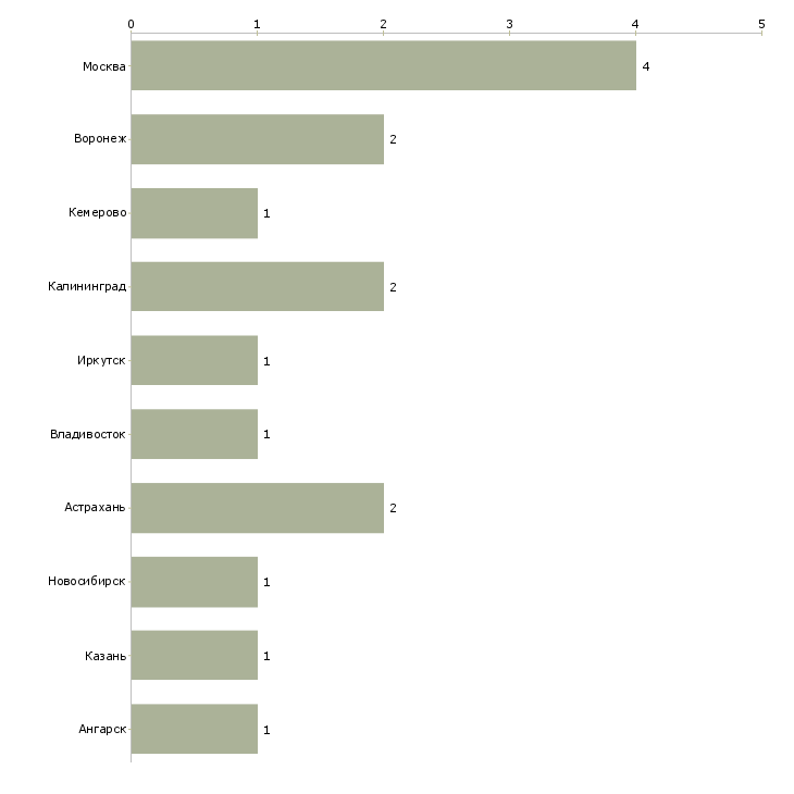 Найти работу супервайзер торговых представителей horeca-Число вакансий «супервайзер торговых представителей horeca» на сайте в городах Росcии